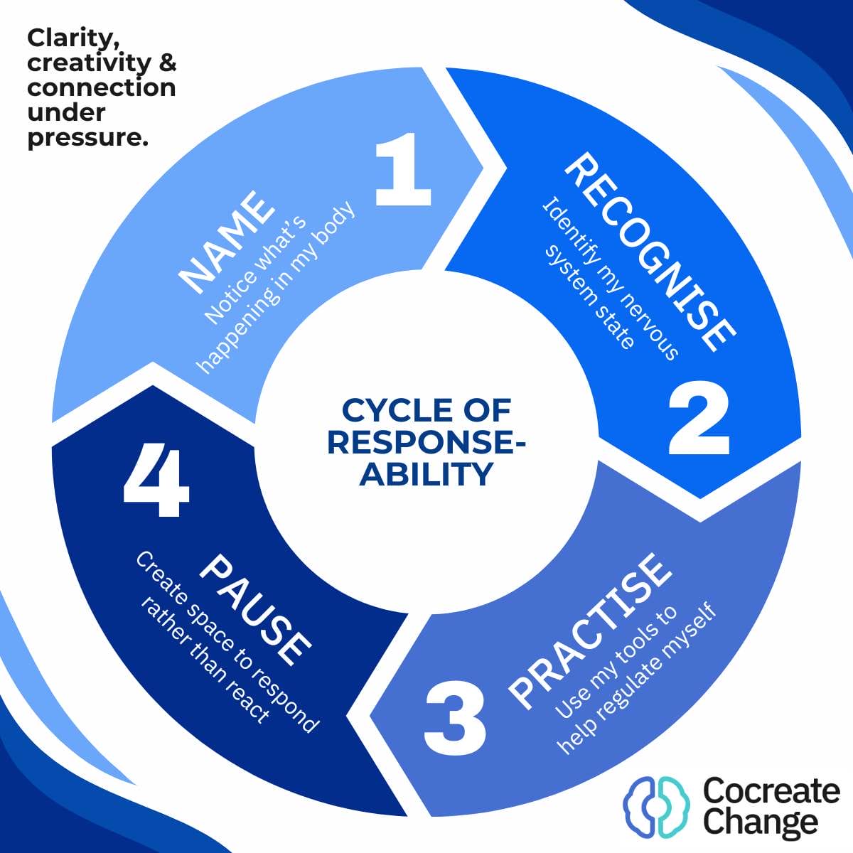 Cycle of Response-ability